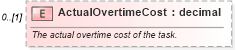 XSD Diagram of ActualOvertimeCost in schema mspdi_xsd (Microsoft Office 2003 Reference Schemas)