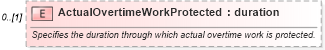 XSD Diagram of ActualOvertimeWorkProtected in schema mspdi_xsd (Microsoft Office 2003 Reference Schemas)