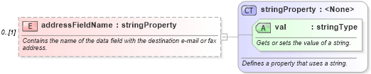 XSD Diagram of addressFieldName in schema wordnet_xsd (Microsoft Office 2003 Reference Schemas)