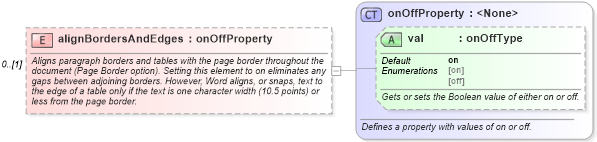 XSD Diagram of alignBordersAndEdges in schema wordnet_xsd (Microsoft Office 2003 Reference Schemas)