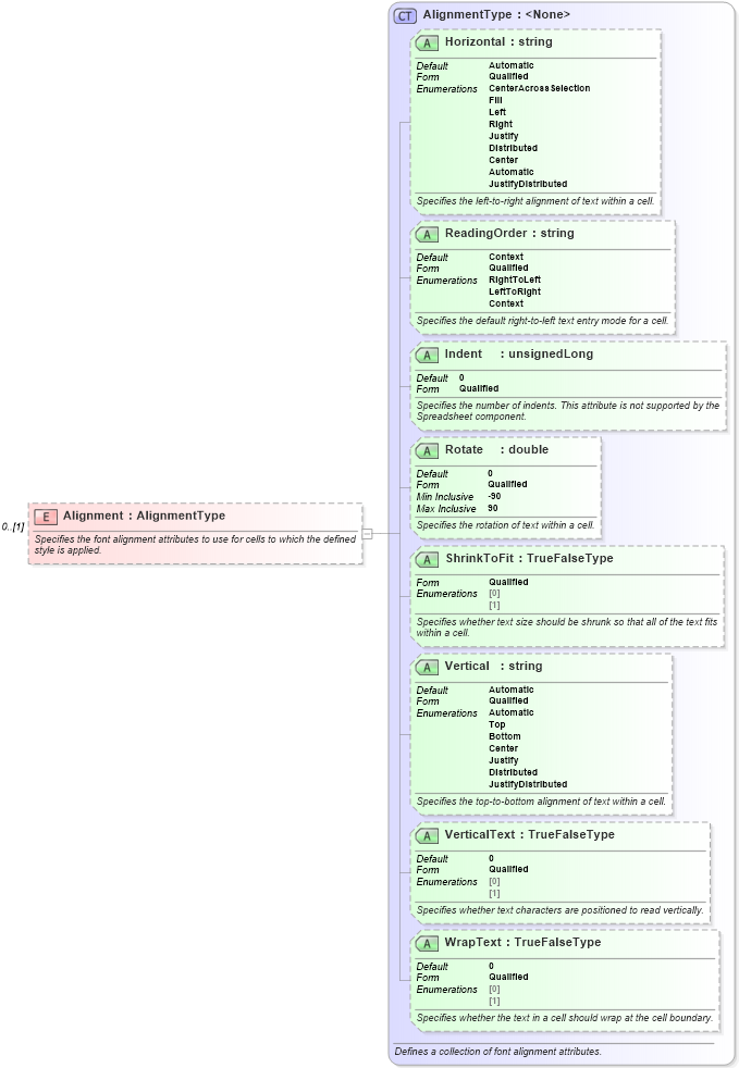 XSD Diagram of Alignment in schema excelss_xsd (Microsoft Office 2003 Reference Schemas)