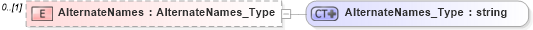 XSD Diagram of AlternateNames in schema visio_xsd (Microsoft Office 2003 Reference Schemas)