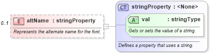 XSD Diagram of altName in schema wordnet_xsd (Microsoft Office 2003 Reference Schemas)