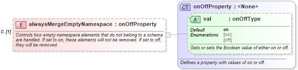 XSD Diagram of alwaysMergeEmptyNamespace in schema wordnet_xsd (Microsoft Office 2003 Reference Schemas)