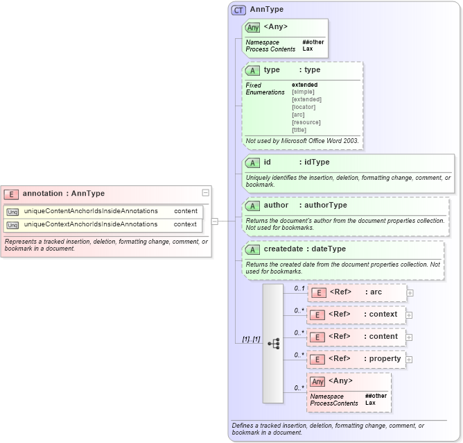 XSD Diagram of annotation in schema aml_xsd (Microsoft Office 2003 Reference Schemas)