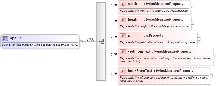 XSD Diagram of apoElt in schema wordnetaux_xsd (Microsoft Office 2003 Reference Schemas)