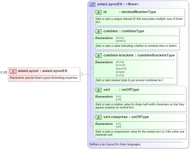 XSD Diagram of asianLayout in schema wordnet_xsd (Microsoft Office 2003 Reference Schemas)