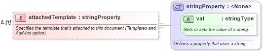 XSD Diagram of attachedTemplate in schema wordnet_xsd (Microsoft Office 2003 Reference Schemas)