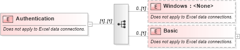 XSD Diagram of Authentication in schema udcsoap_xsd (Microsoft Office 2003 Reference Schemas)