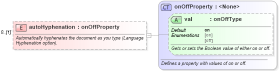 XSD Diagram of autoHyphenation in schema wordnet_xsd (Microsoft Office 2003 Reference Schemas)