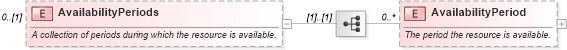XSD Diagram of AvailabilityPeriods in schema mspdi_xsd (Microsoft Office 2003 Reference Schemas)