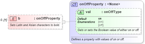XSD Diagram of b in schema wordnet_xsd (Microsoft Office 2003 Reference Schemas)