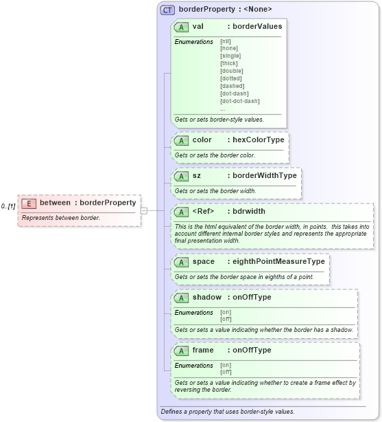 XSD Diagram of between in schema wordnet_xsd (Microsoft Office 2003 Reference Schemas)