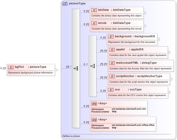 XSD Diagram of bgPict in schema wordnet_xsd (Microsoft Office 2003 Reference Schemas)