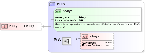 XSD Diagram of Body in schema soapenvelope_xsd (Microsoft Office 2003 Reference Schemas)