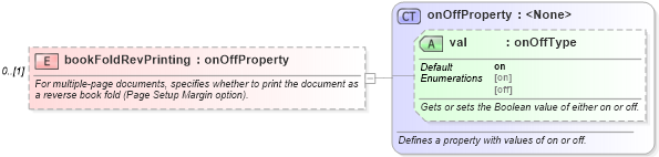 XSD Diagram of bookFoldRevPrinting in schema wordnet_xsd (Microsoft Office 2003 Reference Schemas)