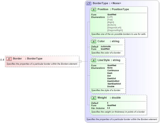 XSD Diagram of Border in schema excelss_xsd (Microsoft Office 2003 Reference Schemas)