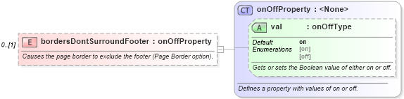 XSD Diagram of bordersDontSurroundFooter in schema wordnet_xsd (Microsoft Office 2003 Reference Schemas)