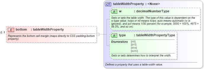 XSD Diagram of bottom in schema wordnet_xsd (Microsoft Office 2003 Reference Schemas)