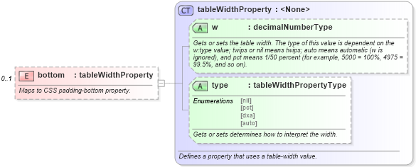XSD Diagram of bottom in schema wordnet_xsd (Microsoft Office 2003 Reference Schemas)