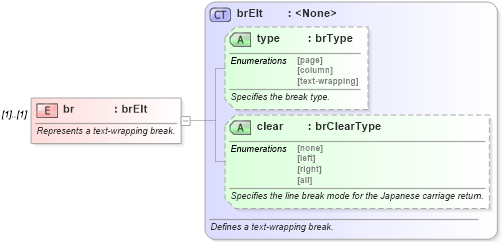 XSD Diagram of br in schema wordnet_xsd (Microsoft Office 2003 Reference Schemas)