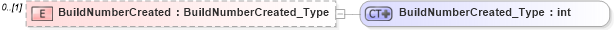 XSD Diagram of BuildNumberCreated in schema visio_xsd (Microsoft Office 2003 Reference Schemas)