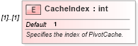 XSD Diagram of CacheIndex in schema excel_xsd (Microsoft Office 2003 Reference Schemas)