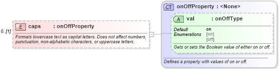 XSD Diagram of caps in schema wordnet_xsd (Microsoft Office 2003 Reference Schemas)