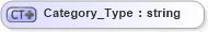 XSD Diagram of Category_Type in schema visio_xsd (Microsoft Office 2003 Reference Schemas)