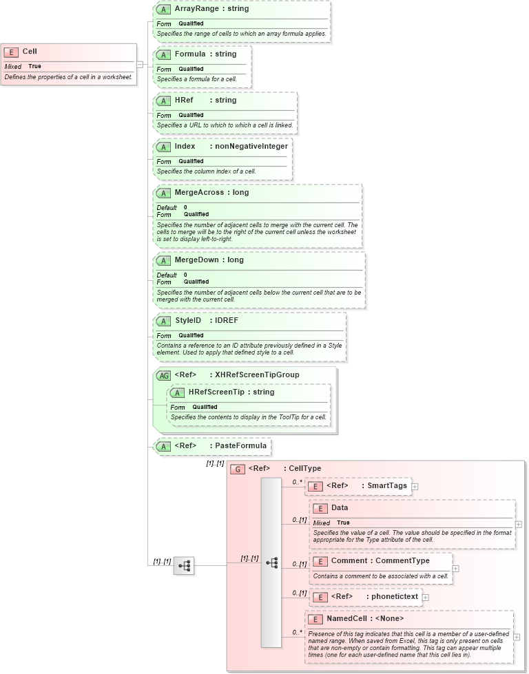 XSD Diagram of Cell in schema excelss_xsd (Microsoft Office 2003 Reference Schemas)