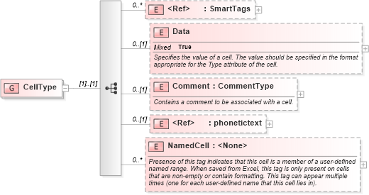 XSD Diagram of CellType in schema excelss_xsd (Microsoft Office 2003 Reference Schemas)