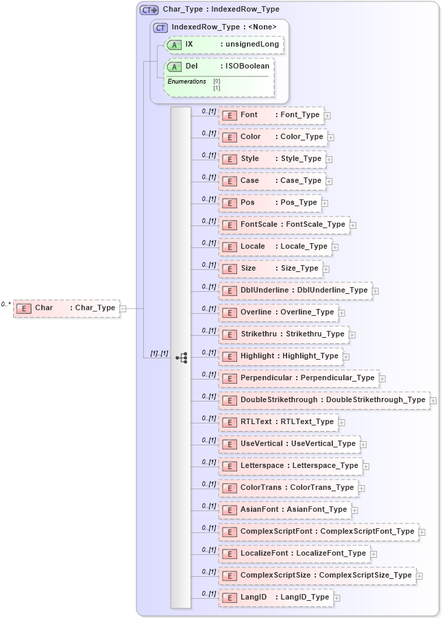 XSD Diagram of Char in schema visio_xsd (Microsoft Office 2003 Reference Schemas)