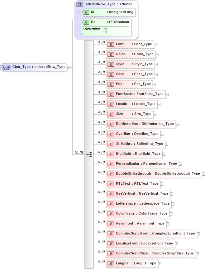 XSD Diagram of Char_Type in schema visio_xsd (Microsoft Office 2003 Reference Schemas)