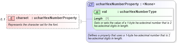 XSD Diagram of charset in schema wordnet_xsd (Microsoft Office 2003 Reference Schemas)