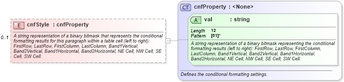 XSD Diagram of cnfStyle in schema wordnet_xsd (Microsoft Office 2003 Reference Schemas)