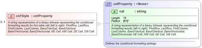 XSD Diagram of cnfStyle in schema wordnet_xsd (Microsoft Office 2003 Reference Schemas)