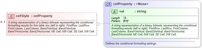 XSD Diagram of cnfStyle in schema wordnet_xsd (Microsoft Office 2003 Reference Schemas)