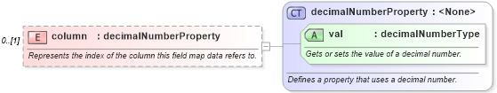 XSD Diagram of column in schema wordnet_xsd (Microsoft Office 2003 Reference Schemas)