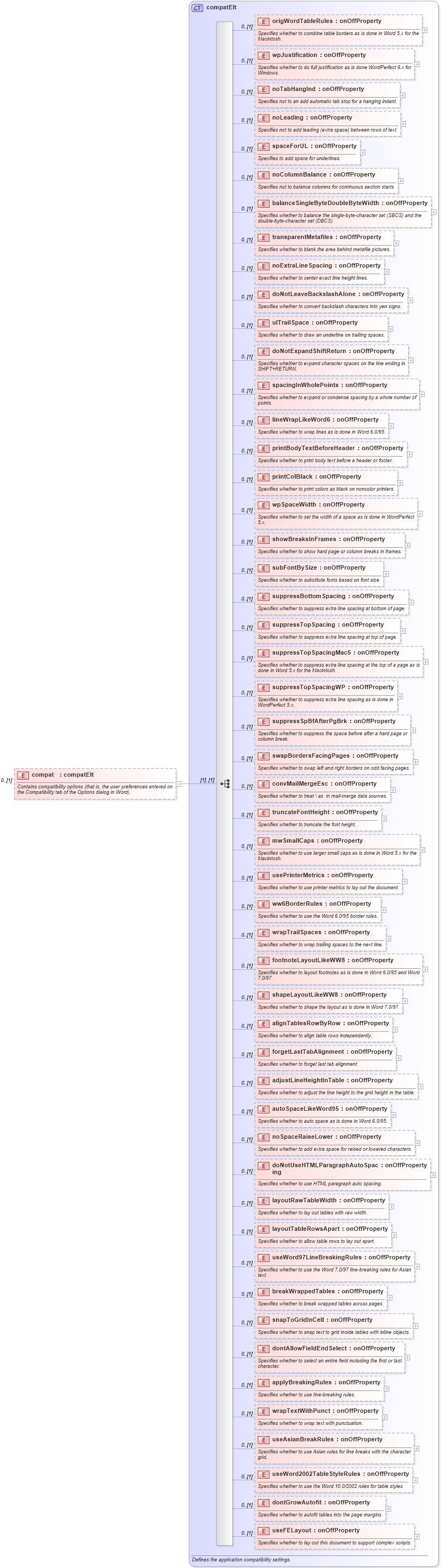 XSD Diagram of compat in schema wordnet_xsd (Microsoft Office 2003 Reference Schemas)