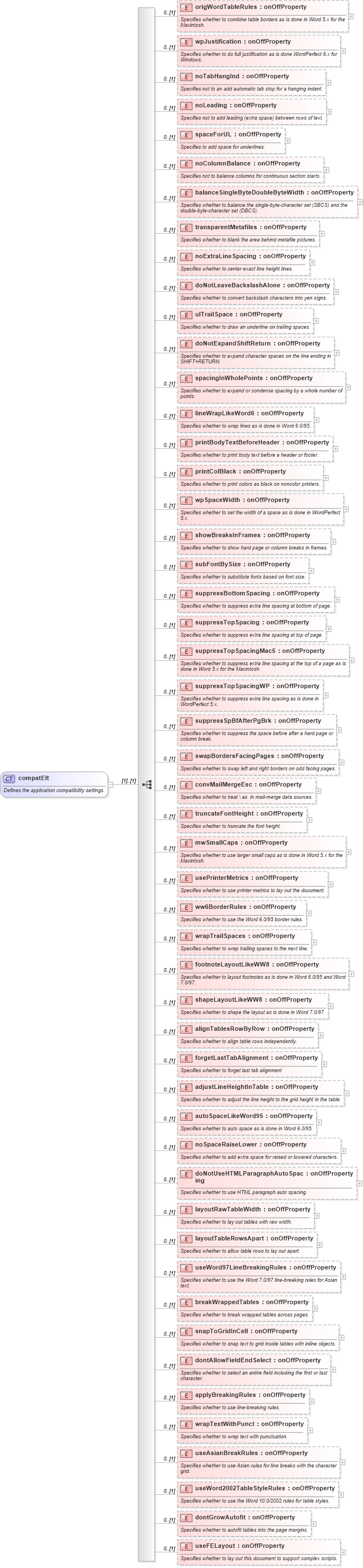 XSD Diagram of compatElt in schema wordnet_xsd (Microsoft Office 2003 Reference Schemas)