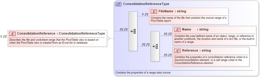 XSD Diagram of ConsolidationReference in schema excel_xsd (Microsoft Office 2003 Reference Schemas)