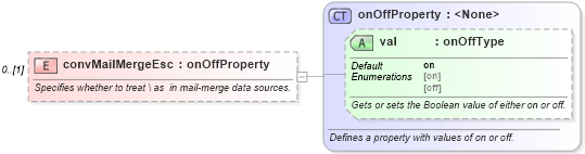 XSD Diagram of convMailMergeEsc in schema wordnet_xsd (Microsoft Office 2003 Reference Schemas)