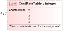XSD Diagram of CostRateTable in schema mspdi_xsd (Microsoft Office 2003 Reference Schemas)