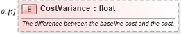 XSD Diagram of CostVariance in schema mspdi_xsd (Microsoft Office 2003 Reference Schemas)