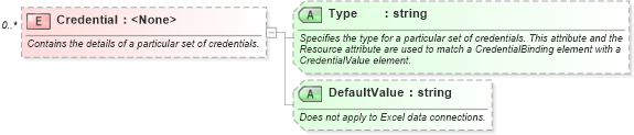 XSD Diagram of Credential in schema udc_xsd (Microsoft Office 2003 Reference Schemas)