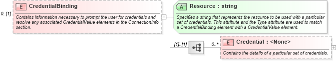 XSD Diagram of CredentialBinding in schema udc_xsd (Microsoft Office 2003 Reference Schemas)