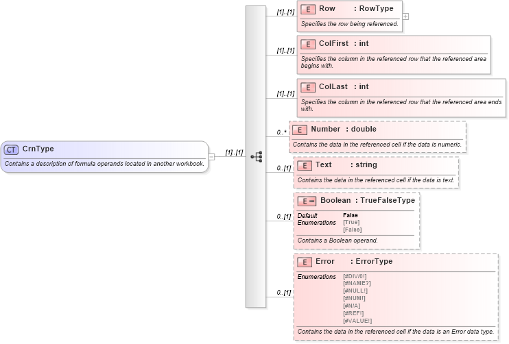 XSD Diagram of CrnType in schema excel_xsd (Microsoft Office 2003 Reference Schemas)