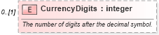 XSD Diagram of CurrencyDigits in schema mspdi_xsd (Microsoft Office 2003 Reference Schemas)