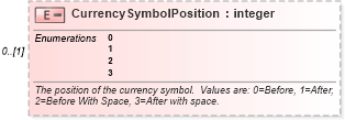 XSD Diagram of CurrencySymbolPosition in schema mspdi_xsd (Microsoft Office 2003 Reference Schemas)