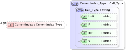 XSD Diagram of CurrentIndex in schema visio_xsd (Microsoft Office 2003 Reference Schemas)
